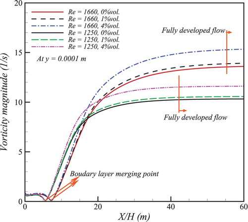 Figure 5. Evolution of vorticity magnitude from inlet in flow direction close to the centerline between two parallel plates with different nanofluid concentration.