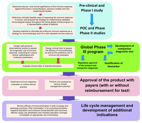 Figure 4. Roadmap for the development of immune-response related biomarker in cancer vaccine program.