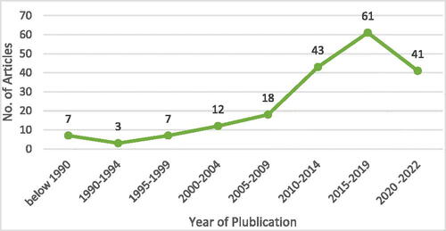 Figure 2. Year of Publication.