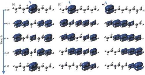 Figure 6. Snapshots of the spin density evolution following ionisation from (a) NBO-1, (b) NBO-2 and (c) NBO-3 in the decapentaene molecule. Simulation with fixed nuclei at the equilibrium geometry of the neutral species. Isovalue of 0.002 is used. Lightning bolt symbol designates the ionisation site.