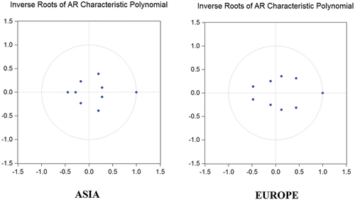 Figure 1. Inverse roots of AR characteristic polynomial.