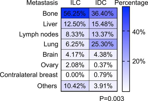 Figure 4 Metastasis sites of ILC patients and IDC patients. (ILC vs IDC P=0.003, Pearson Chi-square tests). Other metastatic sites include the kidney, Adrenal glands, Mesentery, Colorectal, eyeball, etc. The shades of blue represent the percentage of different metastasis sites.