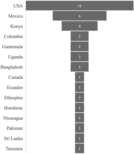 Figure 1. Number of documents by country.