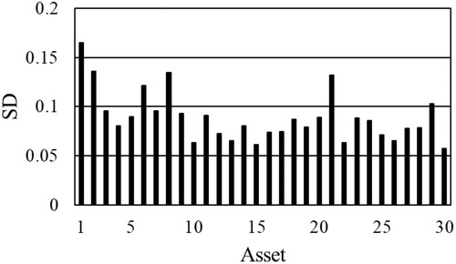 Figure 22. Standard Deviations (SD) σi∈R of top 30 asset returns ξi∈R, i=1,…,30.