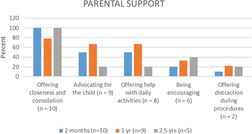 Figure 4. Parental support during the treatment period as described by the children.