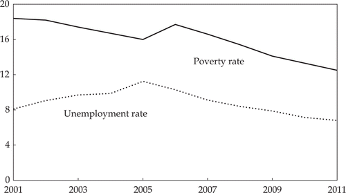 FIGURE 6.  Unemployment and Poverty Rates, 2001–11a aAll Sakernas data are for the August round of the survey except for 2011, which is based on the February round. Source: BPS, Susenas (National Socio-Economic Survey) and Sakernas (National Labour Force Survey), various years.