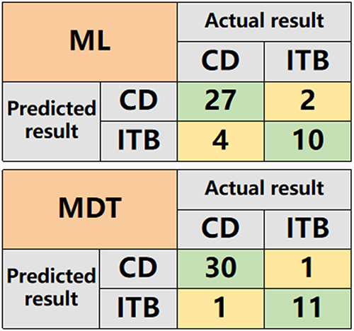 Figure 5 Results of the ML model and MDT in clinical practice.