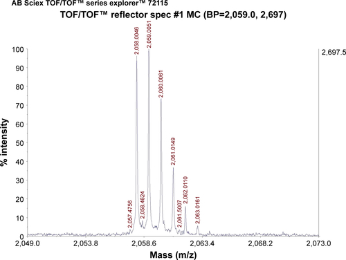Figure S2 MALDI-TOF MS chart of cNGR-tiR9.Abbreviations: cNGR, cyclic asparagine–glycine–arginine; MALDI, matrix-assisted laser desorption/ionization; MS, mass spectrometry; tiR9, tandem-insert nona-arginine; TOF, time of flight.