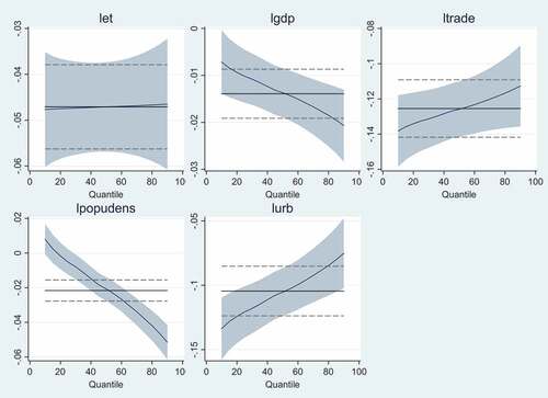 Figure 1. Graphics of the impact of environmental taxes on income inequality: Global level.