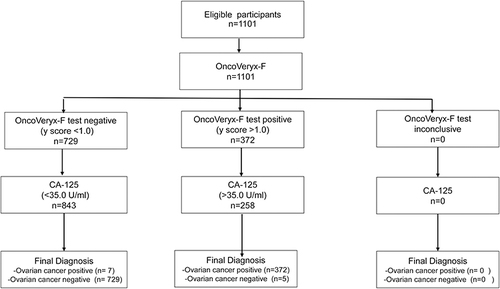 Figure 1 STARD diagram to report flow of participants through the study.