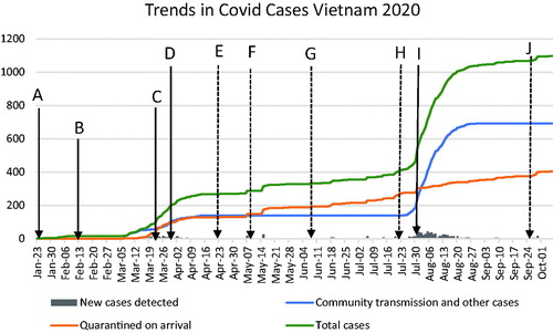 Figure 1. Timeline of Vietnam’s response to the COVID-19 pandemic (first 8 months). Note: solid vertical lines corresponding to the letters indicate the institution of a given containment measure, and dashed or gray lines indicate a removal of a given containment measure.
