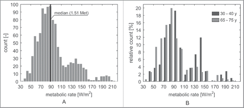 Figure 6. (A) All identified metabolic rates. (B) Identified metabolic rates of adults and elderly. The age groups 30–40 y and 65–75 y were chosen because information on these groups was available from the database of the Dutch central bureau for statistics (CBS) shown in Table 3.