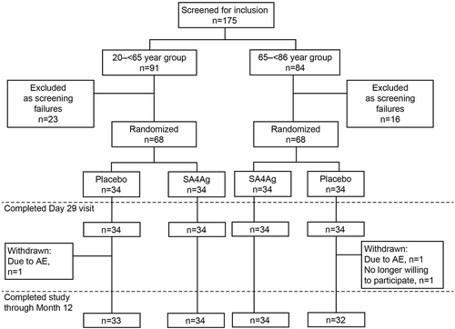 Figure 1. Participant disposition.