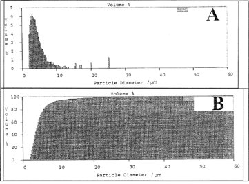 2 Size distribution of SOD-containing PCL microparticle prepared by spray-drying with a surfactant/polymer ratio of 1/10. (A) Normal volume mean diameter distribution; (B) undersize cumulative volume mean diameter distribution.