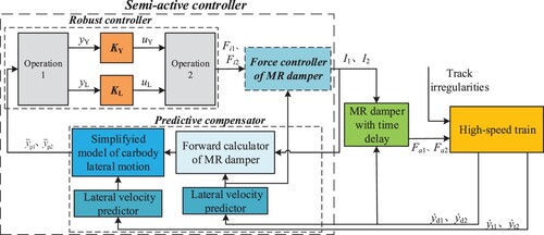Figure 14. Schematic of robust predictive compensation control system for MR semi-active suspension with time delay.