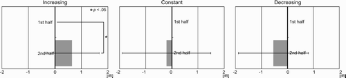 Figure 4. Result 1: voice loudness differences among participants.