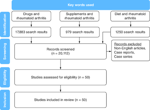 Figure 1. Flowchart of the article selection process.