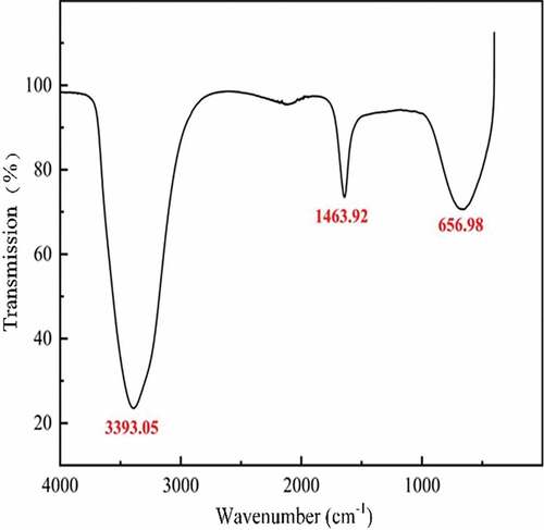 Figure 3. FTIR result of Gemini bonded dust suppressant.