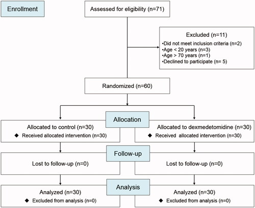 Figure 1. Consort flowchart of patient recruitment.