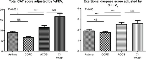 Figure 3 Total CAT scores and exertional dyspnea scores adjusted by %FEV1 in patients with asthma, COPD, ACOS, and chronic cough.