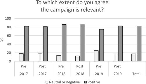 Graph A5. Attitudes.Proportions of participants endorsing that the campaign is relevant.