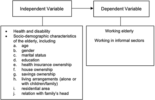 Figure 1 Research variable framework.