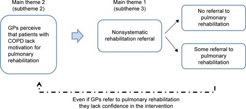 Figure 3 Dynamics of pulmonary rehabilitation referral.