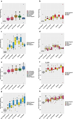 Figure 5. Deciphering cfRNA content with advancing gestation in normal pregnancy and in pregnancies with adverse outcomes. The box-plot shows the cfRNA placental (a) or bone marrow (e) signature in maternal plasma during pregnancy. The plasma from 7 nulliparous young never pregnant women was used as controls and is represented with a grey bar. (#) indicates statistically significant changes in comparison to non-pregnant controls by the one-way ANOVA followed by Bonferroni correction. (#) p < 0.05; (##) p < 0.01. (*) indicates statistically significant changes when compared to 1st Trimester values by the one-way ANOVA followed by Bonferroni correction. (*) P < 0.05; (**) P < 0.01