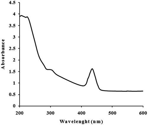 Figure 2. UV-vis absorption spectra of reduction of silver ions to silver nanoparticles.