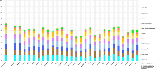 Figure 3. Smart city dimensions across 27 corpora