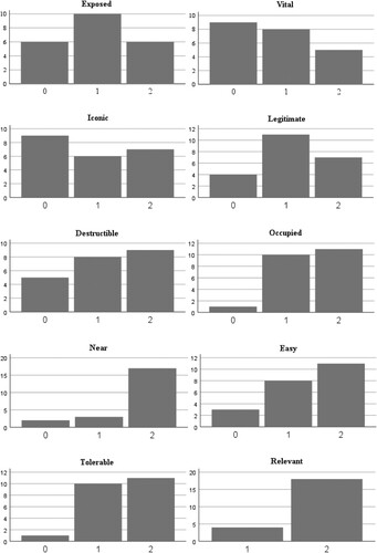 Figure 4. Distribution of scores by component (GB).