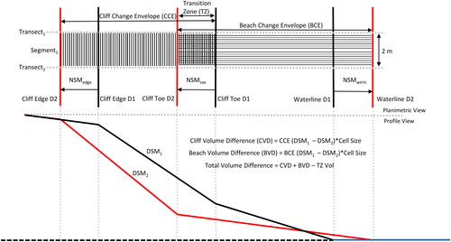 Figure 2. Coastal measurement schematic shown in planimetric and profile view. Three coastal features (waterline, cliff toe, and cliff edge) are used to measure net shoreline movements (NSM) between temporally spaced datasets. Coastal features from both time intervals are used to create cliff and beach envelopes used in volume change calculations. The volume change found within the transition zone, the overlap in cliff and beach envelopes, are subtracted from the total volume change to account for double counting of this area. NSM are calculated along 2 m spaced transects, oriented roughly perpendicular to coastline orientation. Change envelopes are bounded laterally by adjacent transects.