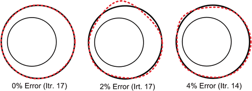 Figure 10. Shape identification of the FGM layer with circular external surface and different measurement errors.