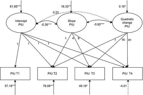 Figure 1 Nonlinear unconditional latent growth model for problematic internet use.