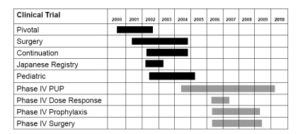 Figure 3 Global clinical program study plan. Five Phase II/III clinical studies have been completed (dark bars), while four additional Phase IV studies are in progress as of 2007 (hatched bars).