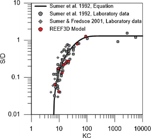 Figure 9. Comparison between the dimensionless scour obtained from REEF3D and the results reported by Sumer et al. (Citation1992) and Sumer and Fredsøe (Citation2001).