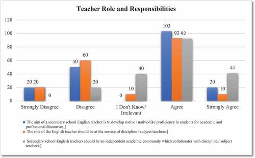 Figure 6. Teacher Role and Responsibilities