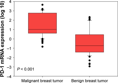 Figure 1 Peripheral PD-1 mRNA expression in patients with malignant and benign breast tumors.
