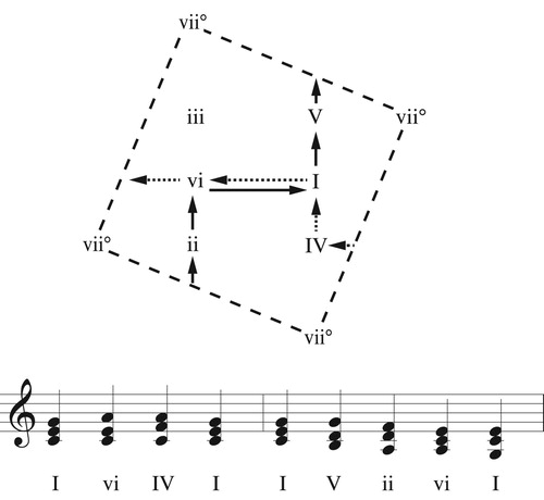 Figure 5. Lerdahl’s toroidal model of diatonic triads, along with two paths in the space.