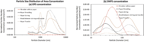Figure 3. Paper particle size distribution and concentration at area nearby straight-cut shredder (a) 0.3–10 μm by OPS and (b) 10–420 nm by SMPS. Normalized particle number concentration is the concentration of dN/dlog(Dp). Each line presents an average of particle number concentrations during the time period (4–20 min) of each activity named in figure legend.