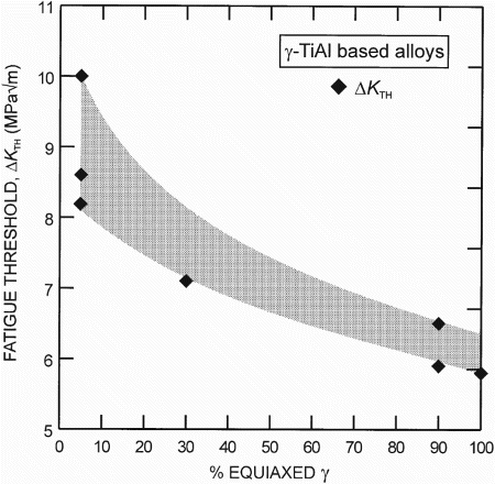 Figure 9. Effect of the equiaxed γ content on the measured fatigue threshold. From [Citation83] (reproduced with permission).