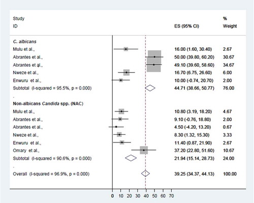 Figure 5. Proportional estimate (ES) of fluconazole resistance by Candida species. The midpoint of each horizontal line segment shows the proportional estimate of fluconazole-resistant Candida species of each study, while the rhombic mark shows the pooled proportions for all studies by Candida species with 95% confidence interval (CI).