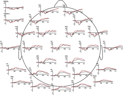 Figure 9. Adverb region: Mean amplitude differences between positive (i.e. red line) vs. negative (i.e. black line) speaker' prime face and negative event-sentence valence across Experiments 1 and 2.