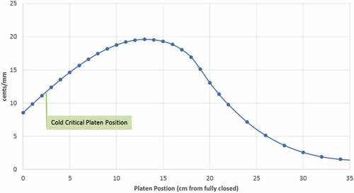 Fig. 8. Calculated KRUSTY platen movement worth for cold nominal case.