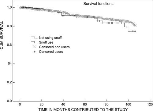 Figure 2: Kaplan–Meyer graph for all-cause mortality between snuff users and non-snuff users without adjustment.