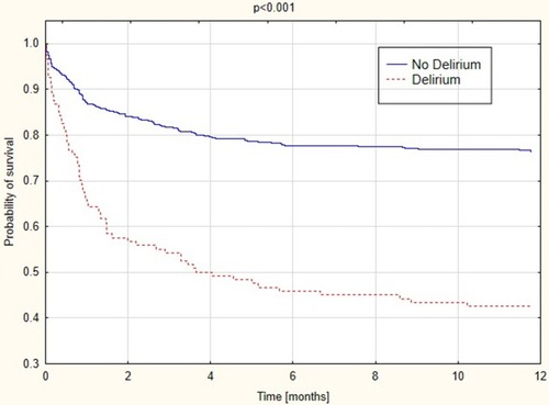 Figure 4 Kaplan–Meier curves – mortality until year 1 in patients with and without delirium.