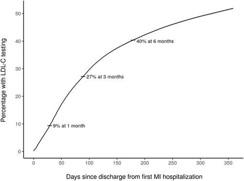 Figure 3 Cumulative incidence of LDL-C testing over one year following MI hospitalization, with censoring due to insurance disenrollment.