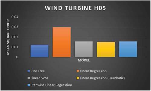 Figure 6. MSE of Turbine Head 5 Generator in Different Models.