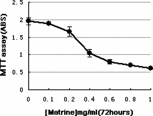 Figure 1 MTT assay of K562 cells exposed to matrine. Treatment of K562 cells with matrine at concentrations higher than 0.2 mg/ml for 72 h resulted in significant growth inhibition. The values represent means and standard deviations obtained from triple cultures