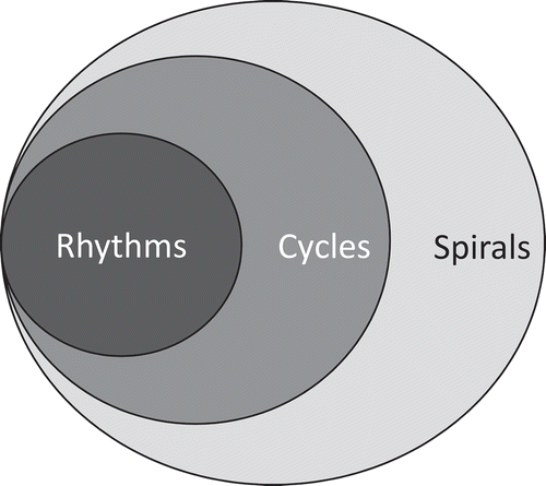 Figure 2. Three levels of timing at which signature feedback may operate